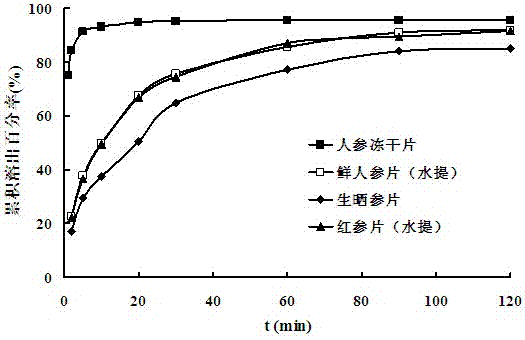 Preparation method of fresh ginseng freeze-dried oral instant preparation