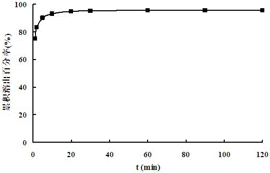 Preparation method of fresh ginseng freeze-dried oral instant preparation