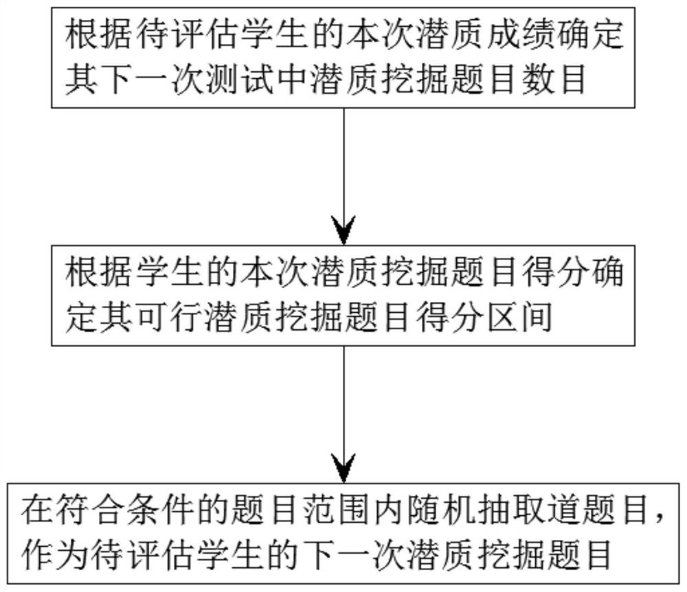 Learning effect evaluation and promotion method based on potential mining