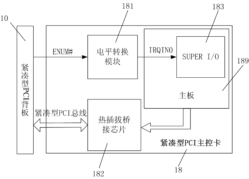 Processing method and system capable of achieving hot plug of compact PCI product