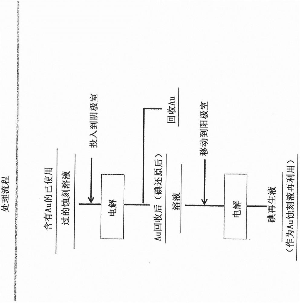 Method for reclaiming au and regenerating etching solution from iodine series etching waste liquid