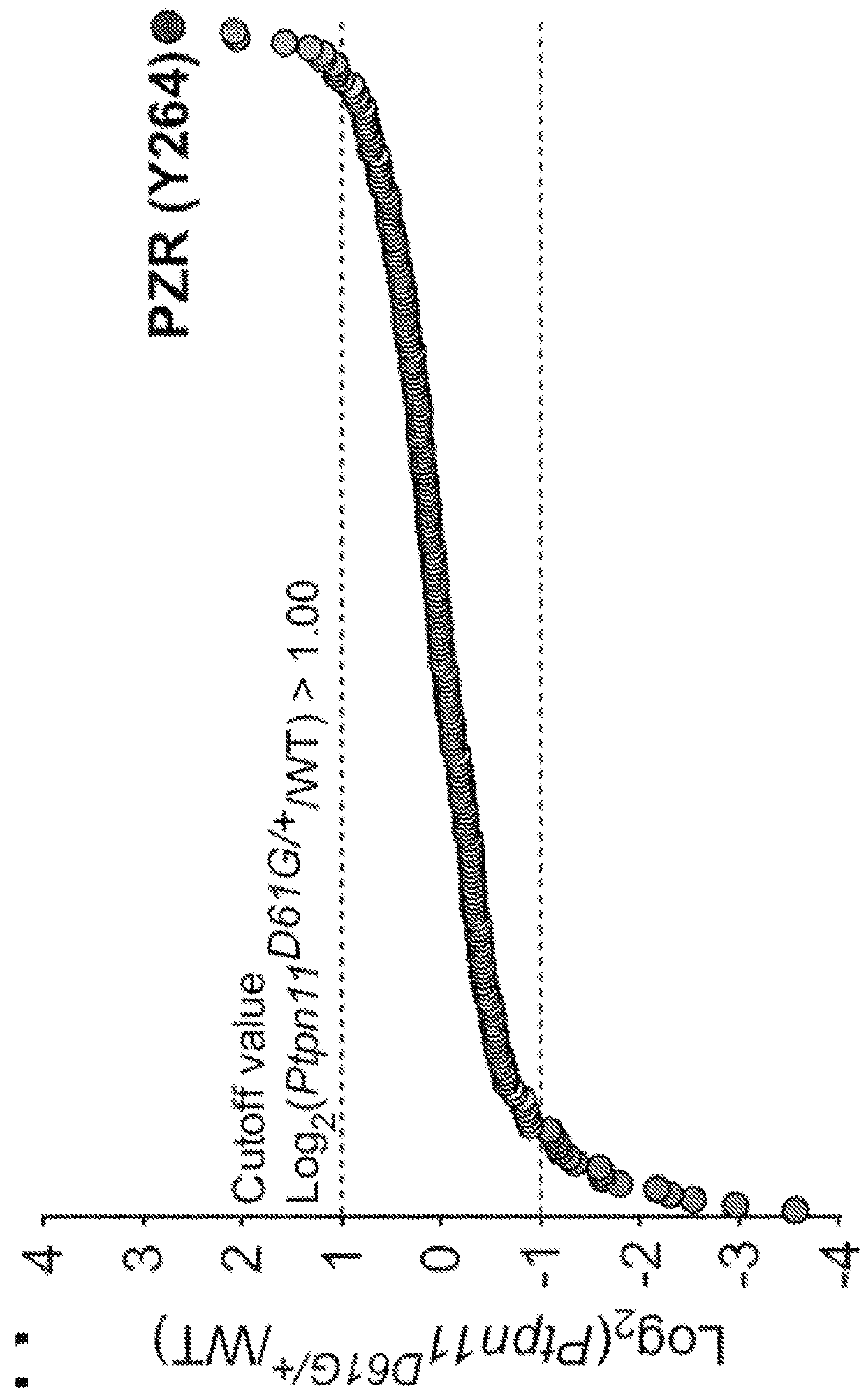 Compositions and methods of using tyrosine kinase inhibitors