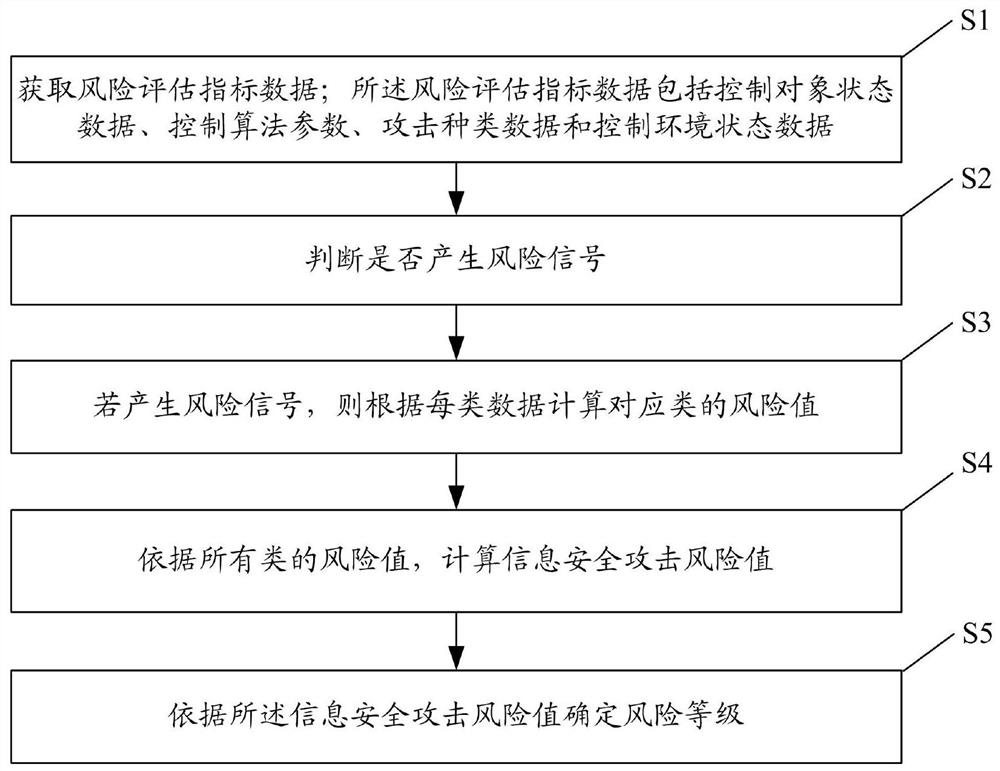 Method and system for assessing risk of information security attack in industrial control system