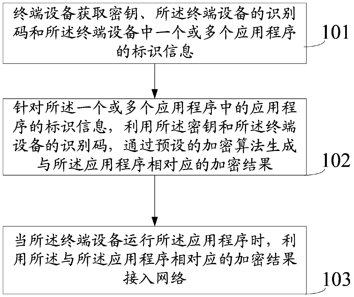 A method for improving information security, terminal equipment and network equipment