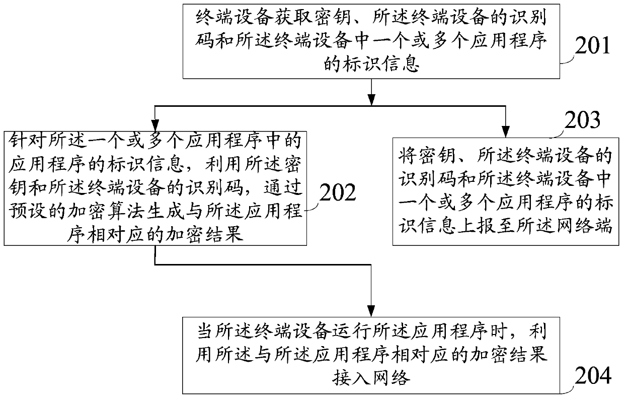 A method for improving information security, terminal equipment and network equipment