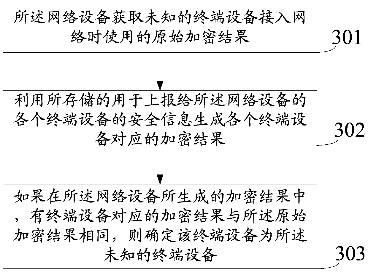 A method for improving information security, terminal equipment and network equipment