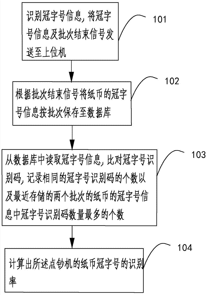 A method for detecting the recognition rate of banknote serial number by banknote counting machine