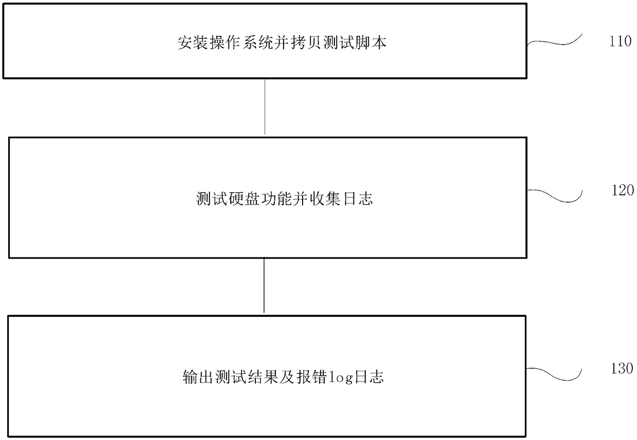 Method, apparatus, device and storage medium for testing hard disk performance and collecting log