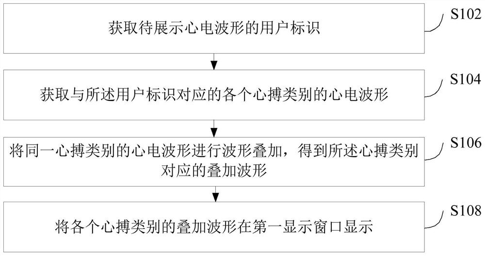 Method, device and computer equipment for editing and displaying electrocardiogram waveform