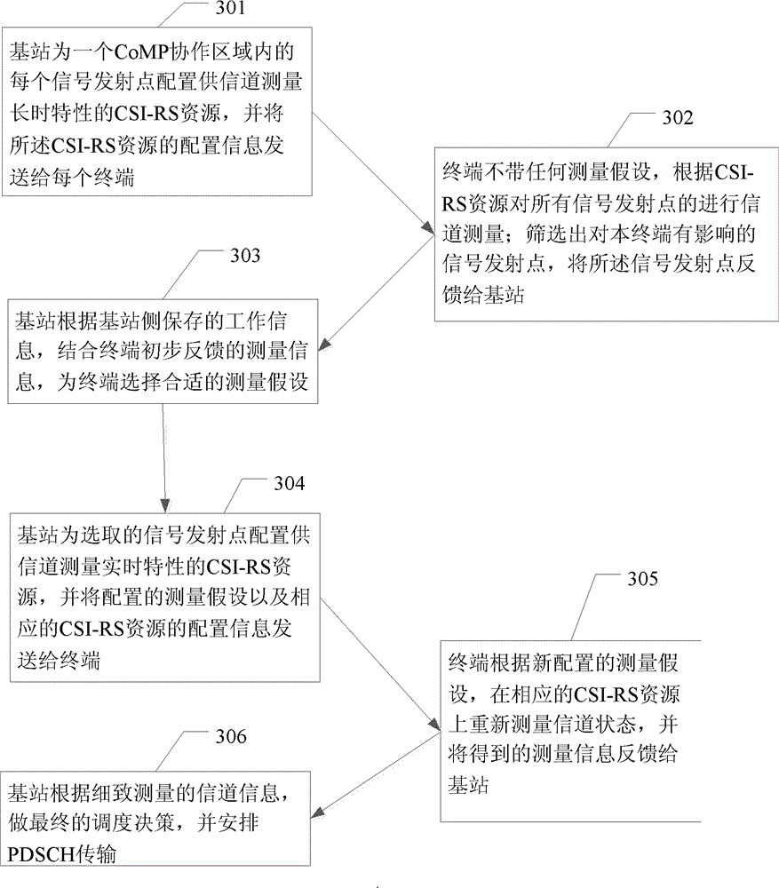 LTE channel measurement and feedback method