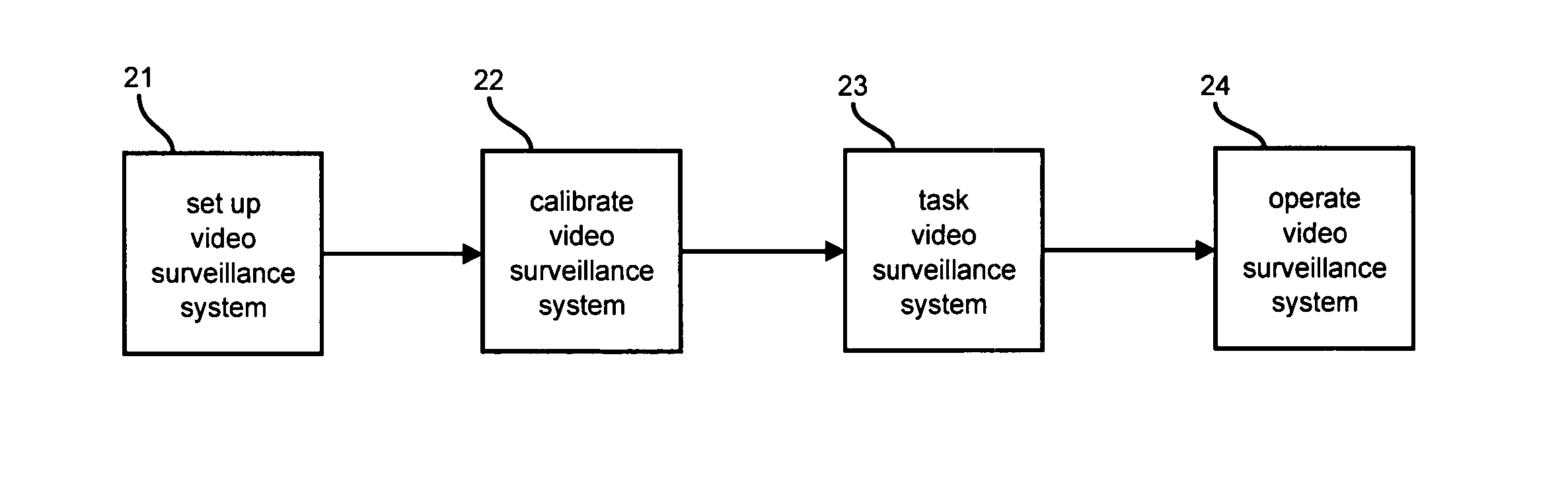 Video surveillance system employing video primitives