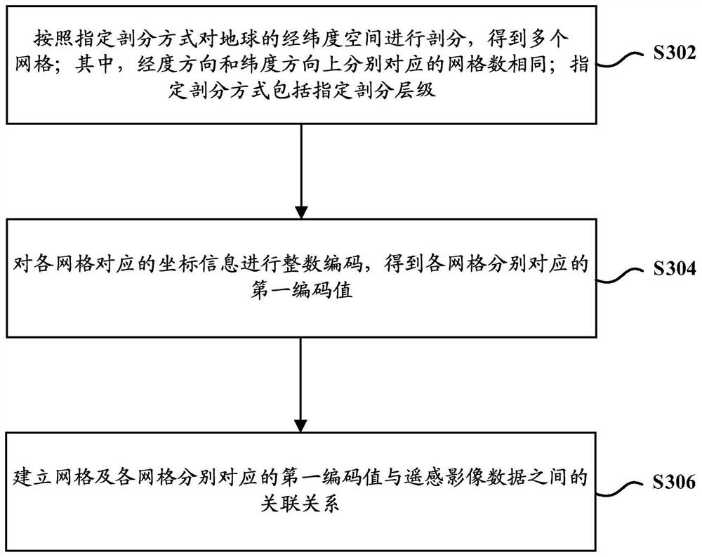 Space-time encoding method, space-time index and query method and device