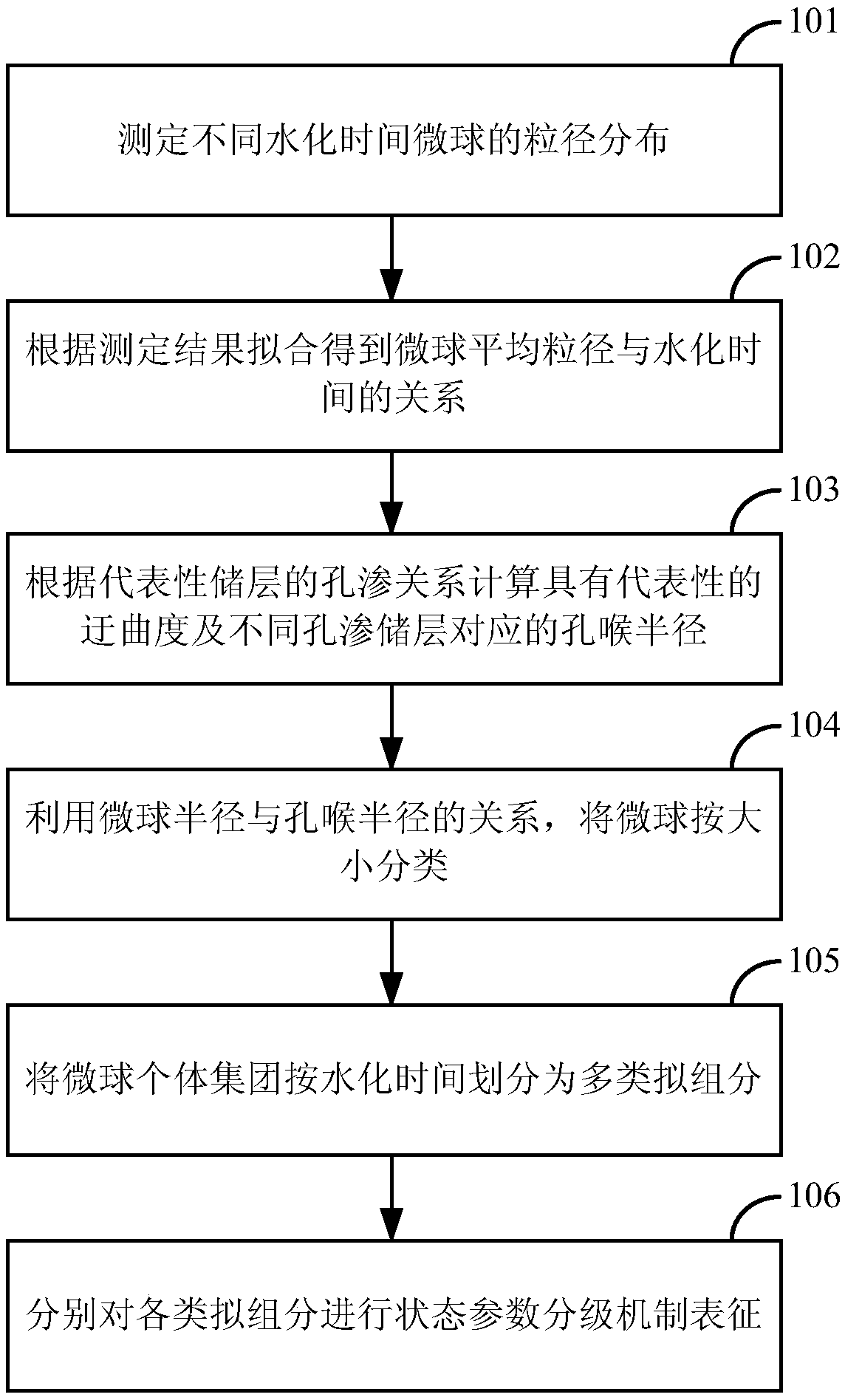 Method and device for dynamic classification and characterization of microspheres in porous media