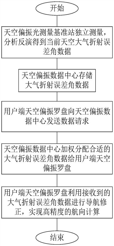 A Method of Inversion and Correction of Atmospheric Refraction Error of Differential Sky Polarization Compass