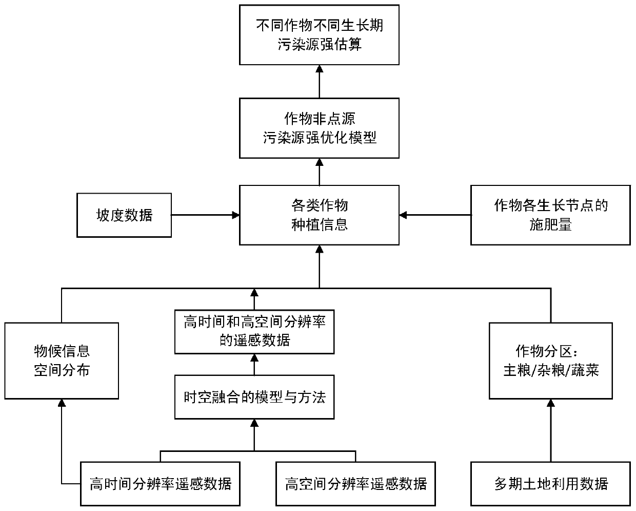 Estimation Method of Non-point Pollution Source Intensity Based on Accurate Retrieval of Crop Information Remote Sensing