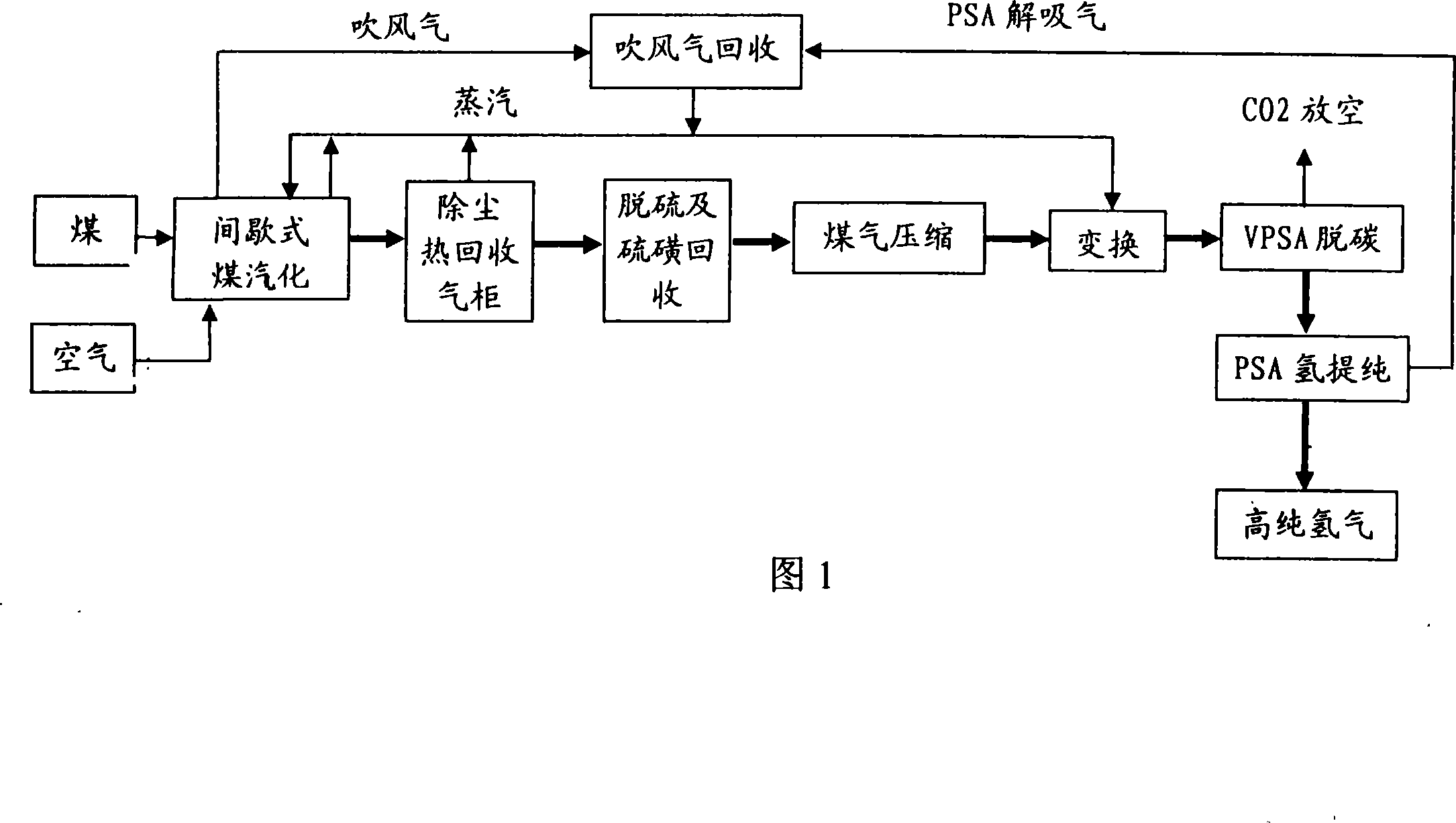 Small-sized coal gasification hydrogen making method
