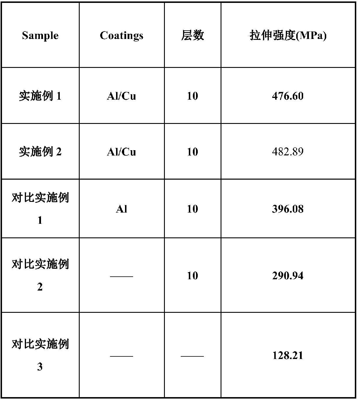 A kind of SIC continuous fiber containing al/cu double coating and its preparation method and application