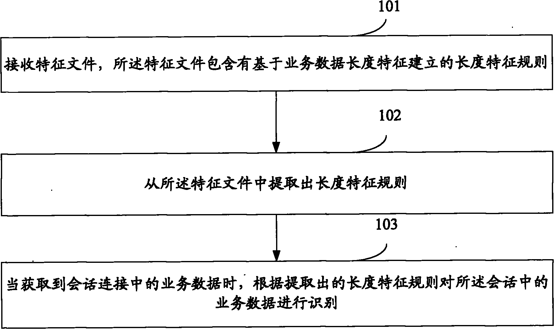 Method and device for identifying business data in peer-to-peer network