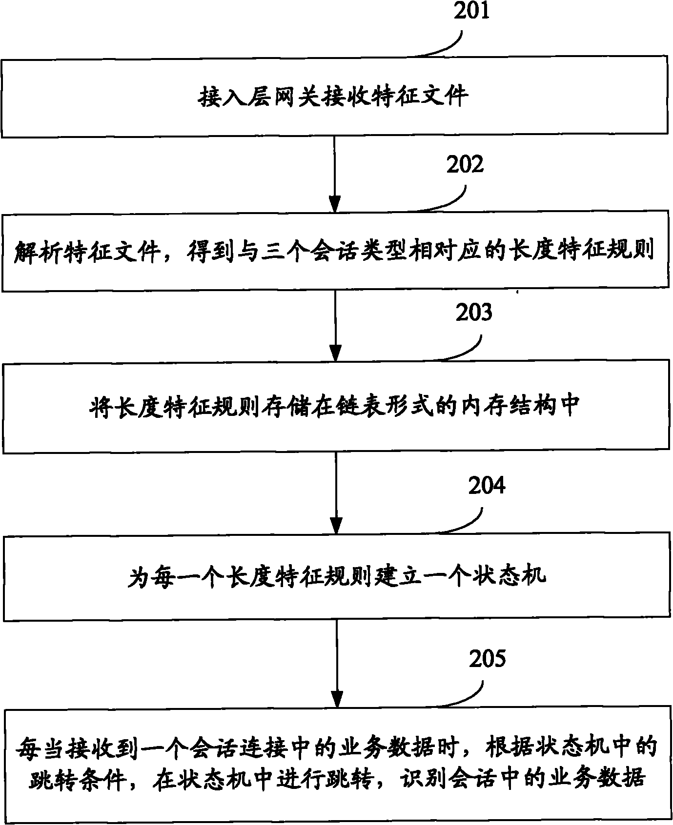 Method and device for identifying business data in peer-to-peer network