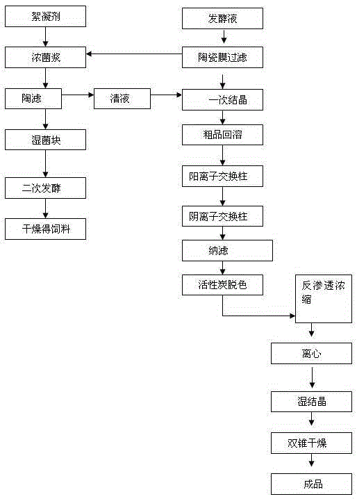 A method for increasing the yield of l-glutamine