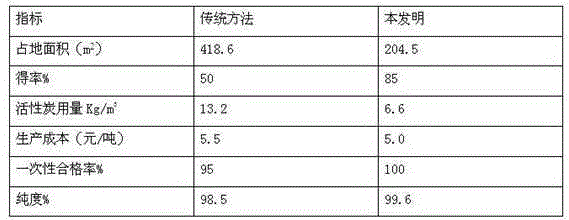 A method for increasing the yield of l-glutamine