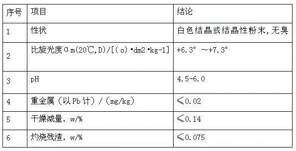 A method for increasing the yield of l-glutamine