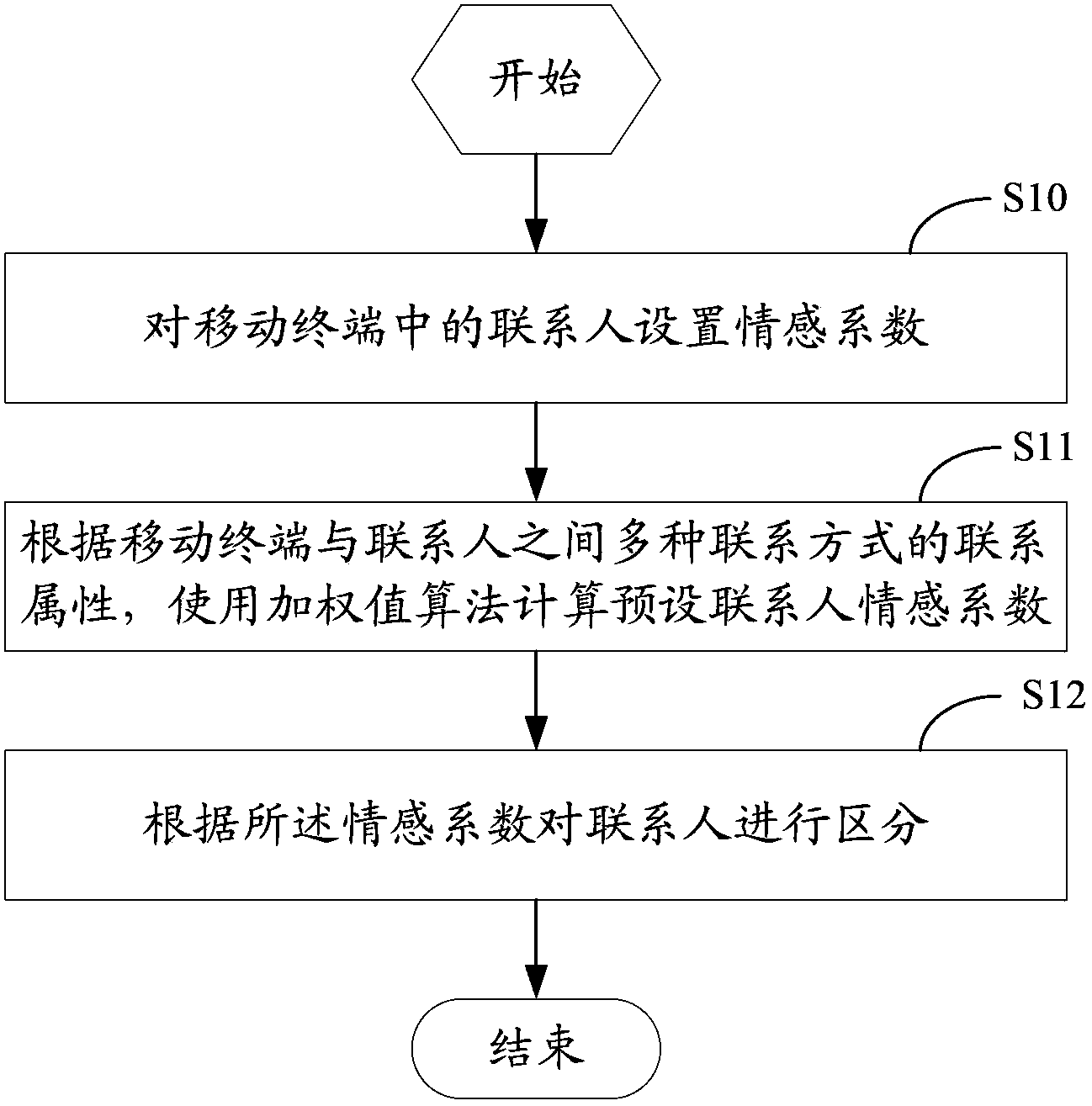 Distinguishing method and device for contact persons in mobile terminal, and mobile terminal