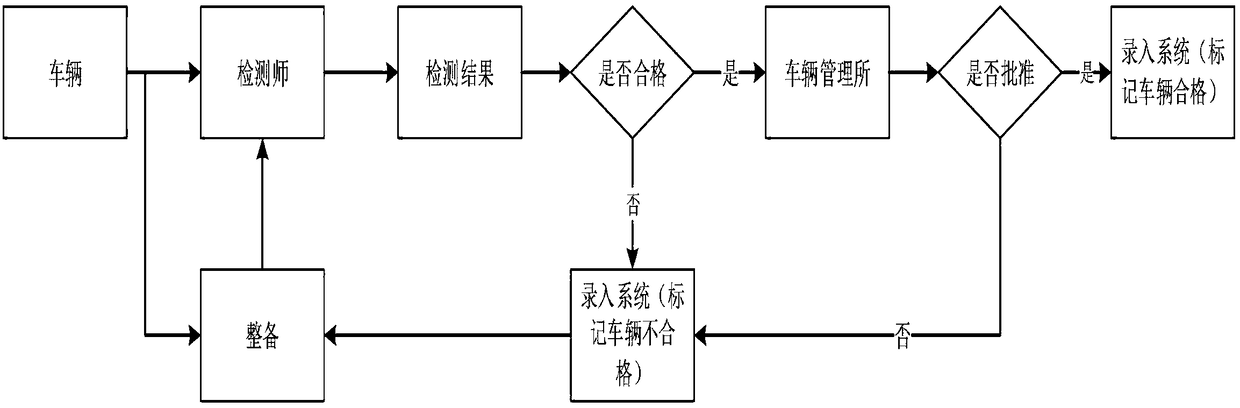 Offline vehicle entrance and exit management method and system in second-hand vehicle market