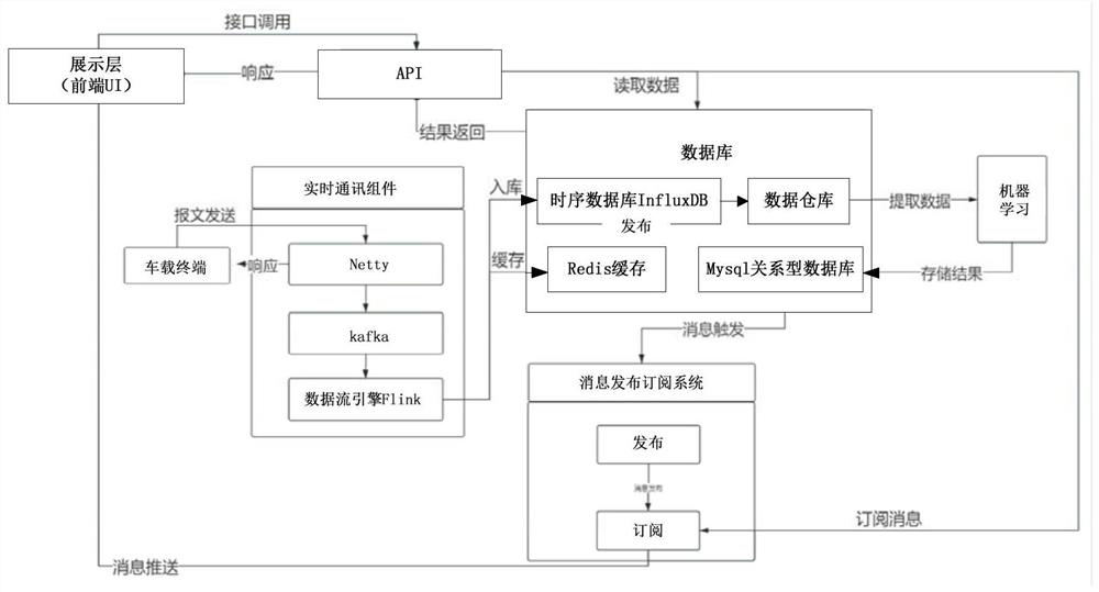 A vehicle emission remote online monitoring platform, system and vehicle-mounted terminal