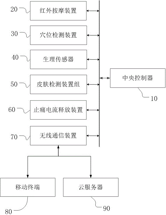 Method based on big data statistics and user information collection and gathering, and massage device