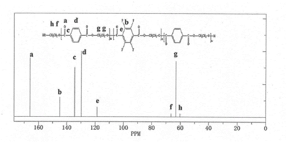 Fluorine-containing anti-fouling fire-resisting polyester and preparation method thereof