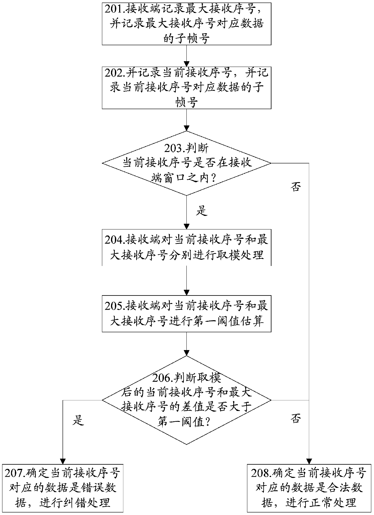 Method and device for detecting error data in wireless link control layer