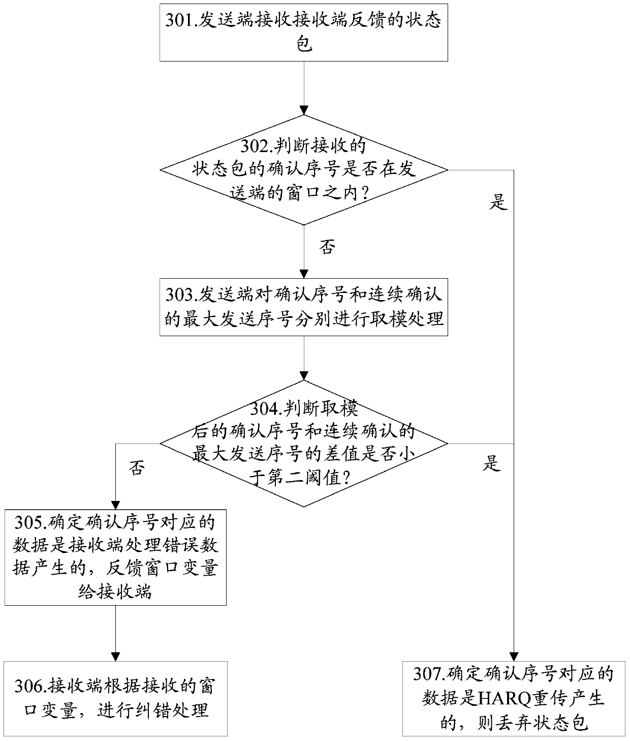 Method and device for detecting error data in wireless link control layer