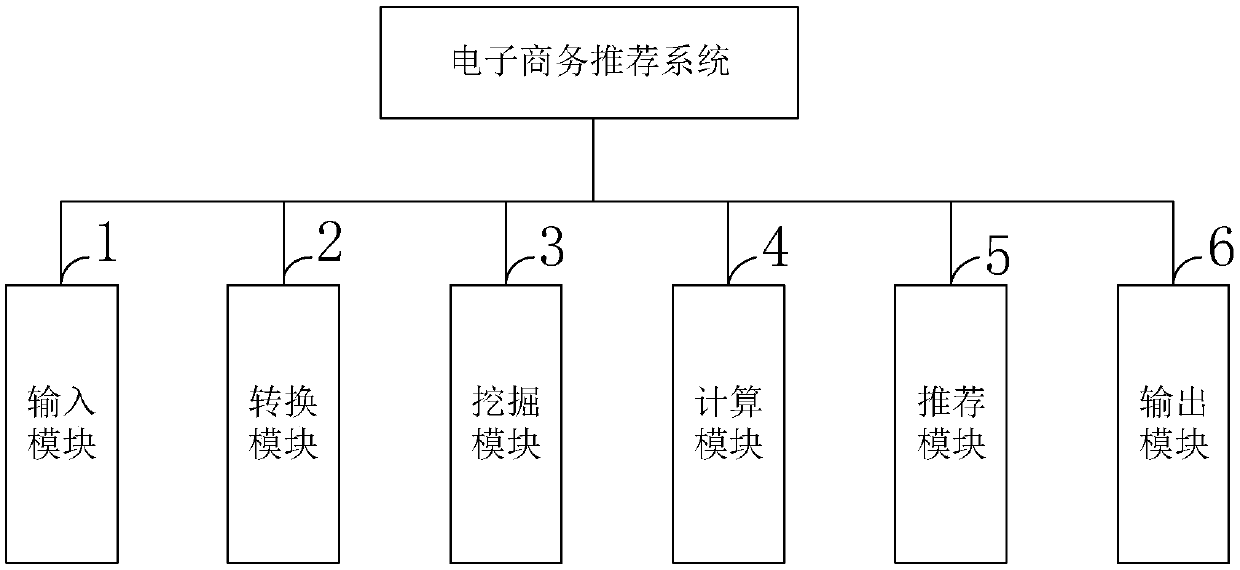 E-commerce recommendation technology and system based on soft-set decision rule analysis