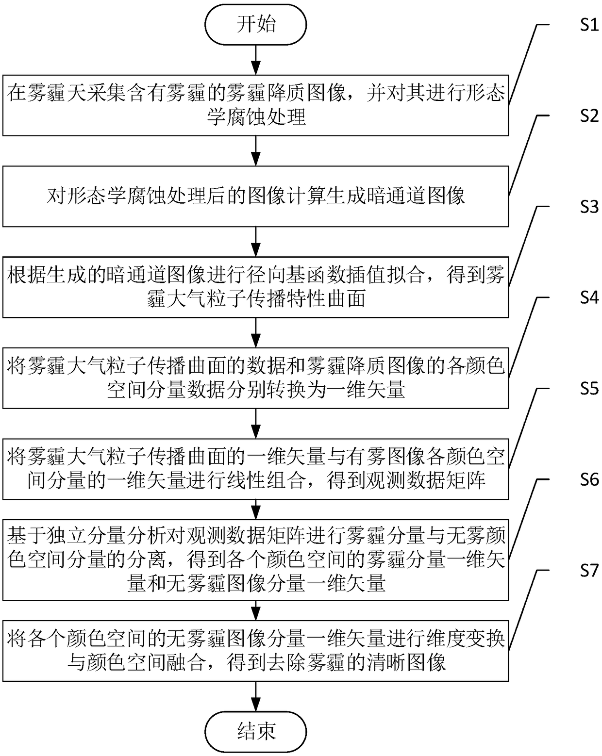 A fast smog removal method for a single image based on independent component analysis