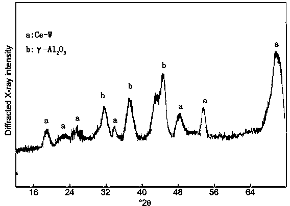 Diethyltoluenediamine synthesized alumina matrix catalyst loaded with active metal components and application