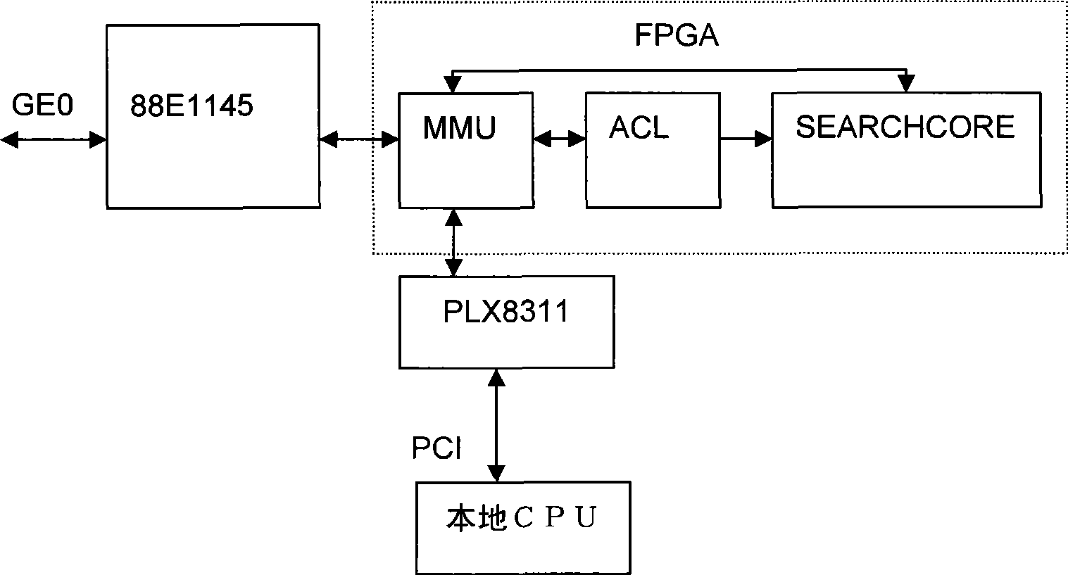 Network safe content processing card based on FPGA