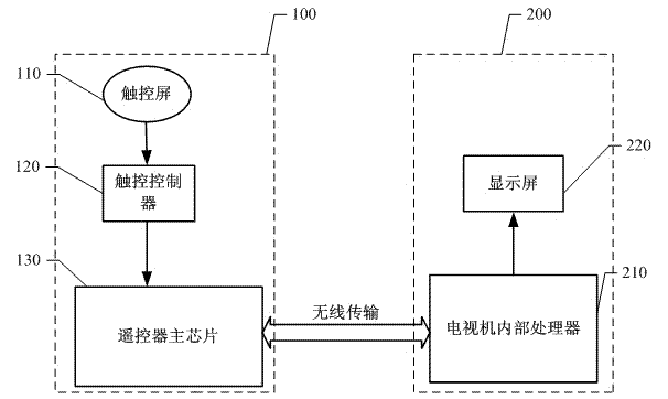 A kind of realization method and system of remote controller with mouse function