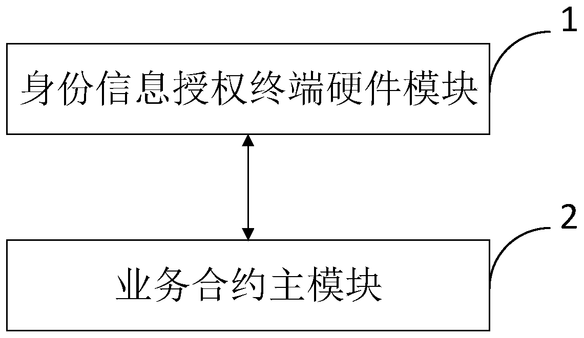 Identity information safety authorization system and method based on block chain