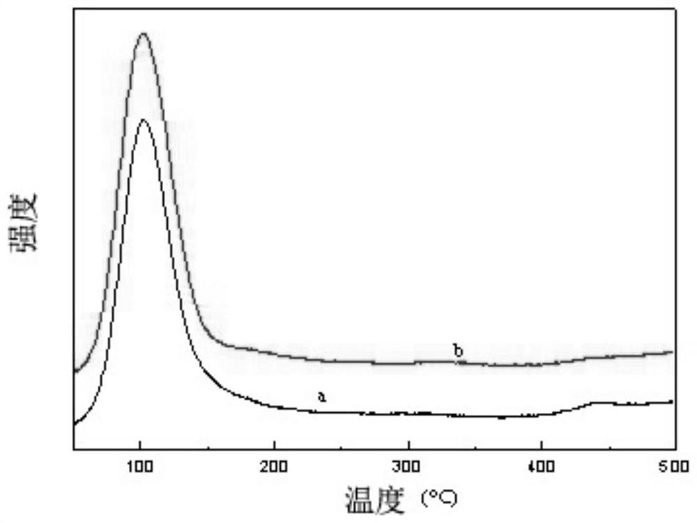 A kind of ruthenium series ammonia synthesis catalyst and its preparation method and application
