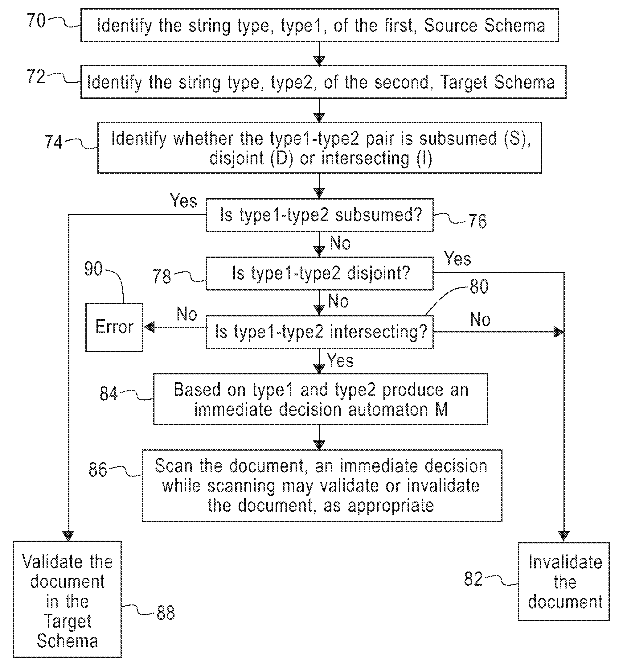System for validating a document conforming to a first schema with respect to a second schema