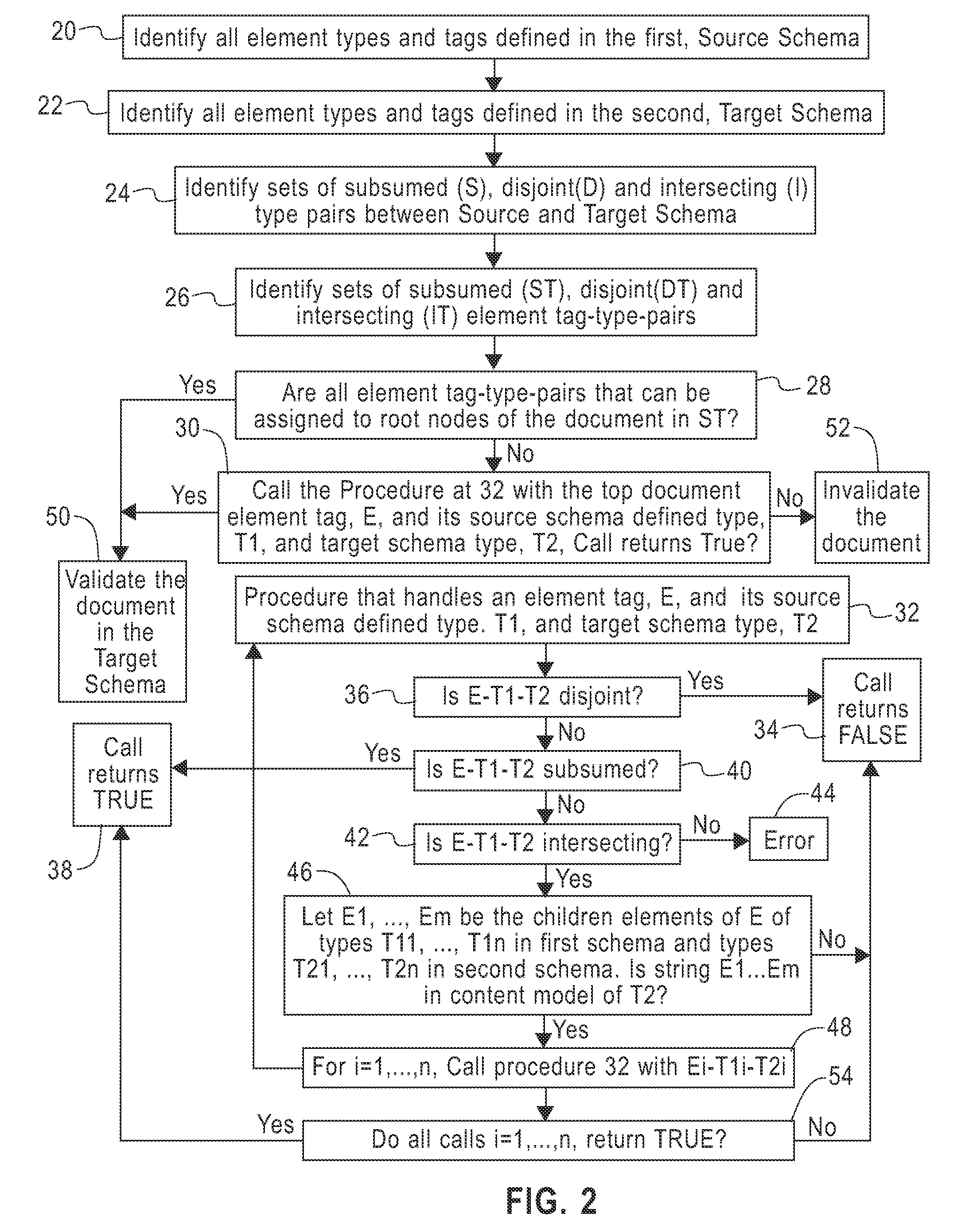 System for validating a document conforming to a first schema with respect to a second schema