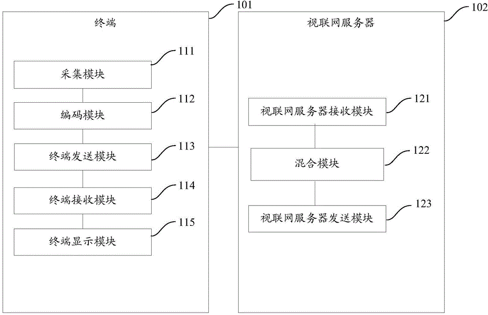 Video conference multi-party access method and equipment
