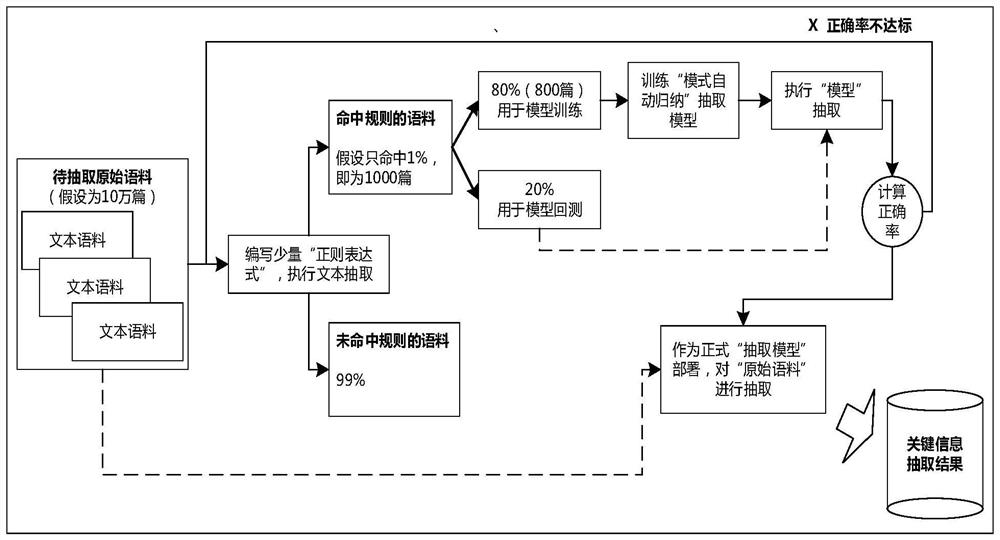 Method for establishing text extraction model based on regular expression, and equipment