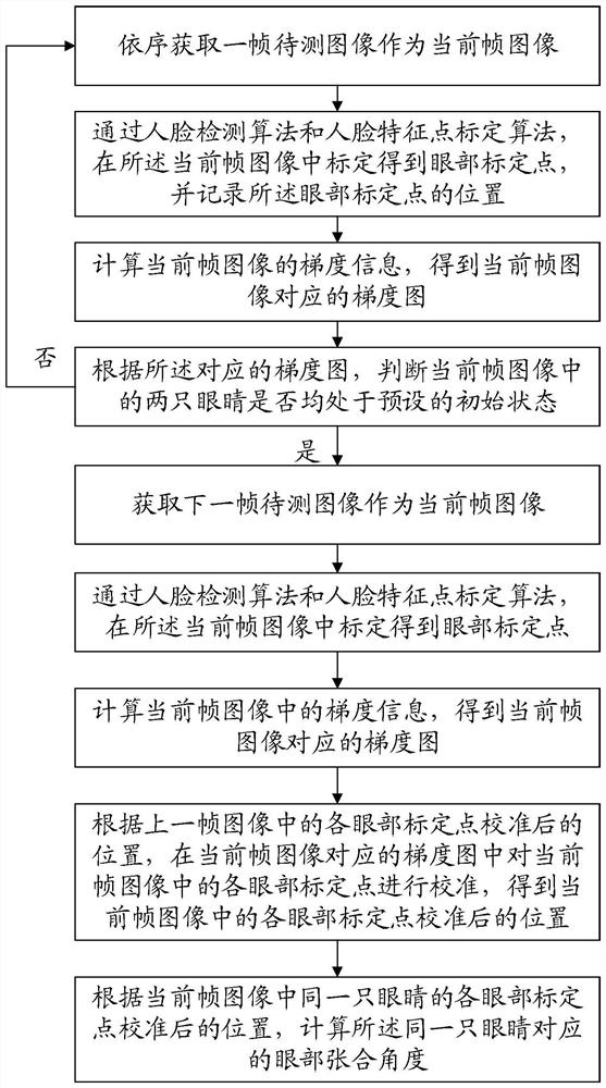 Eye state detection method based on gradient and computer readable storage medium