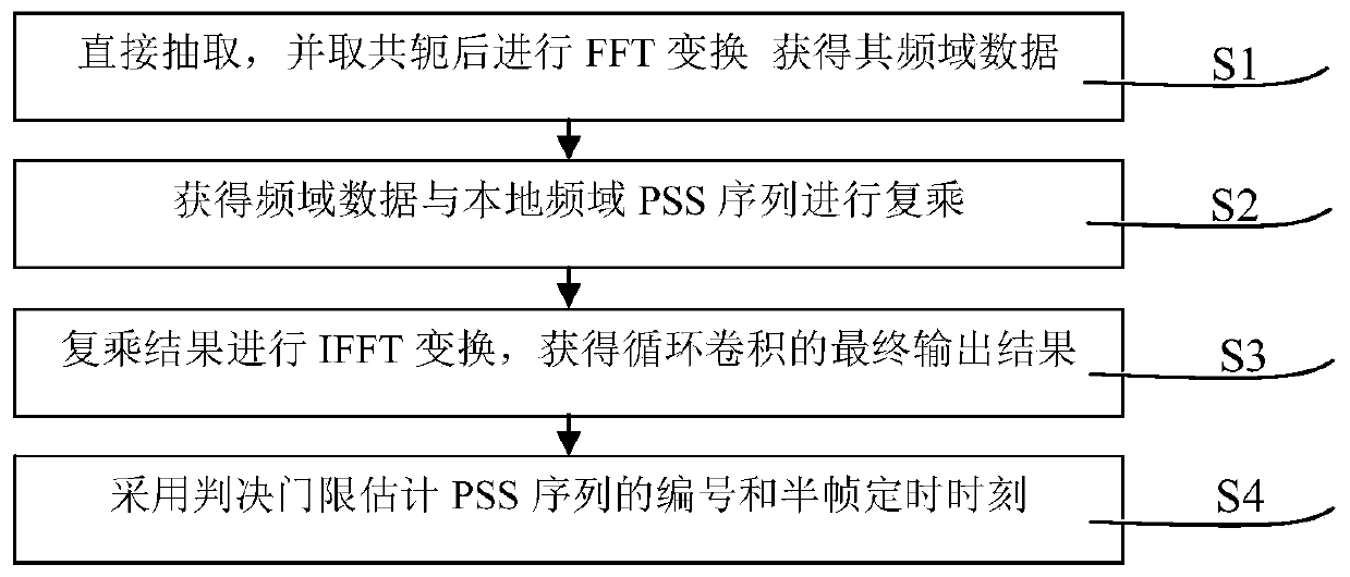 A method and device for detecting an LTE downlink primary synchronization signal based on circular convolution