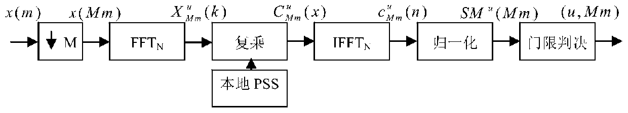 A method and device for detecting an LTE downlink primary synchronization signal based on circular convolution