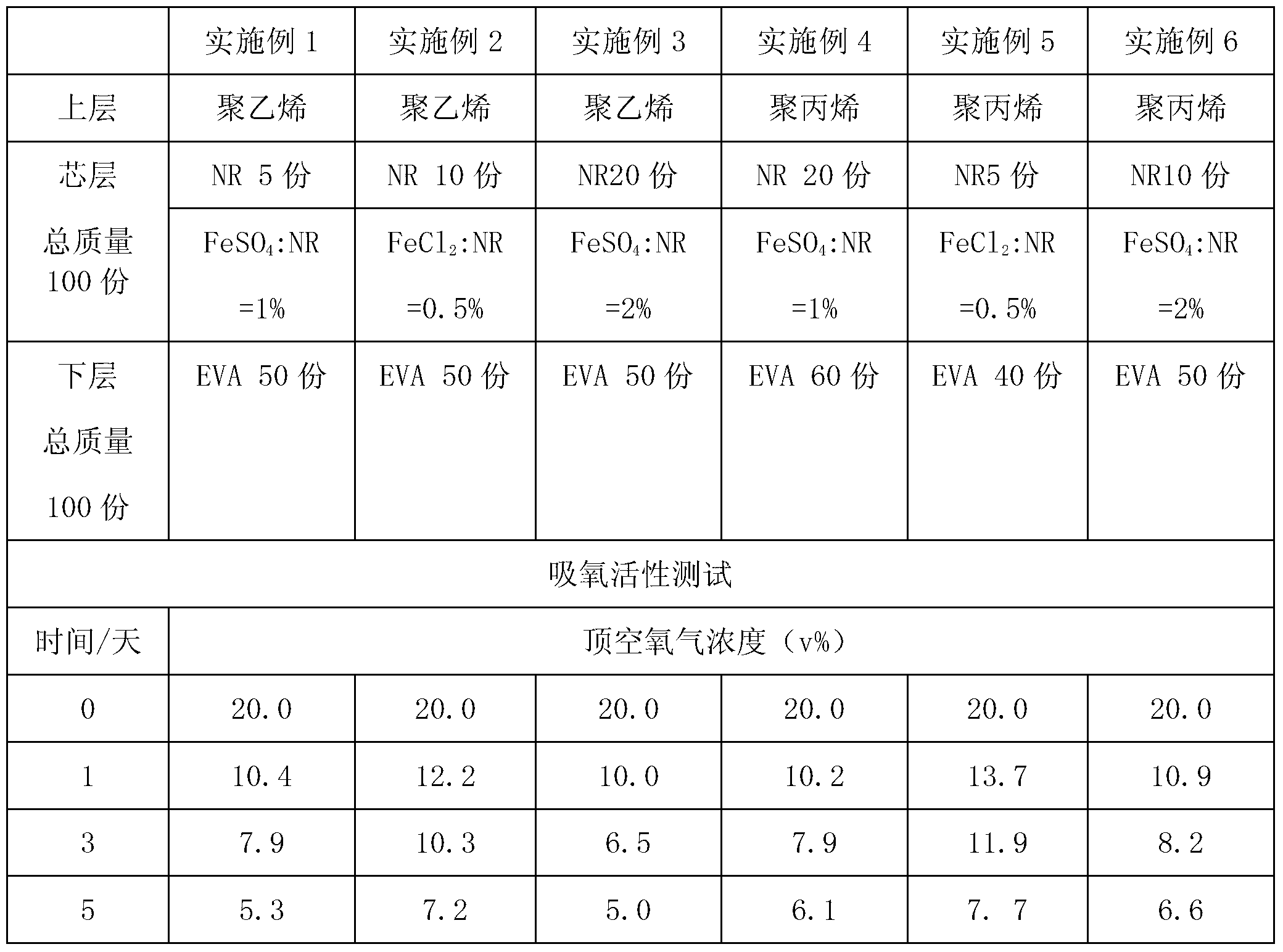 Three-layer co-extruded oxygen absorbing thin film for food package and preparation method thereof