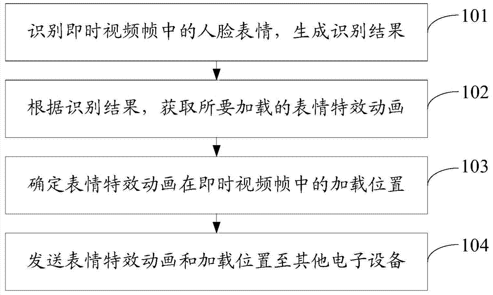 Method and electronic equipment for loading expression effect animation in instant video
