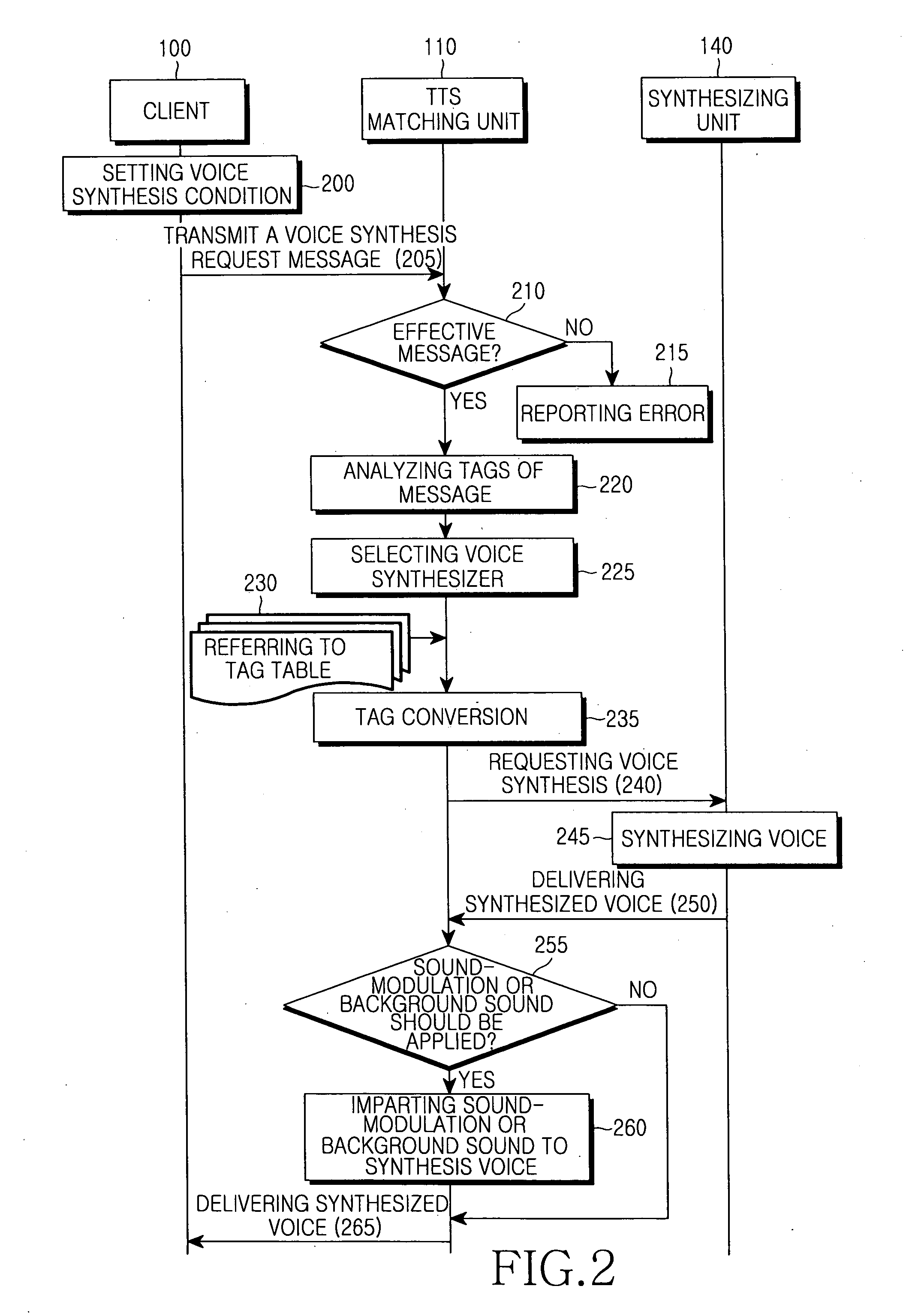 Method for synthesizing various voices by controlling a plurality of voice synthesizers and a system therefor